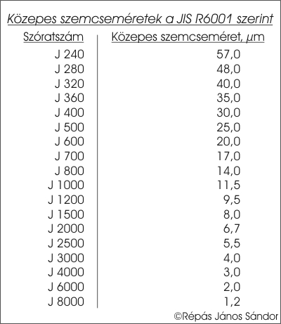 Kzepes szemcsemretek kttt csiszolanyagokhoz.