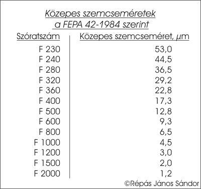 Kzepes szemcsemretek kttt csiszolanyagokhoz.