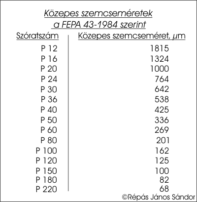 Kzepes szemcsemretek bevonatos csiszolanyagokhoz.