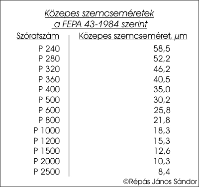 Kzepes szemcsemretek bevonatos csiszolanyagokhoz.