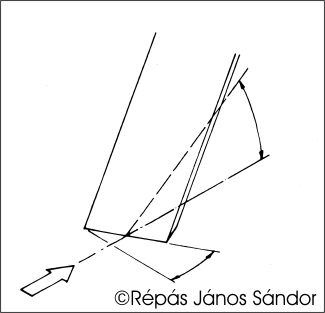 A szerszm ferde vezetse cskkenti annak metszszgt.